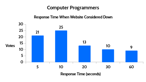  computer programmers website down or slow results