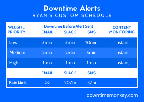 downtime alerts custom setup