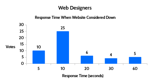 web designers website down or slow results