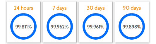 website downtime statistics 